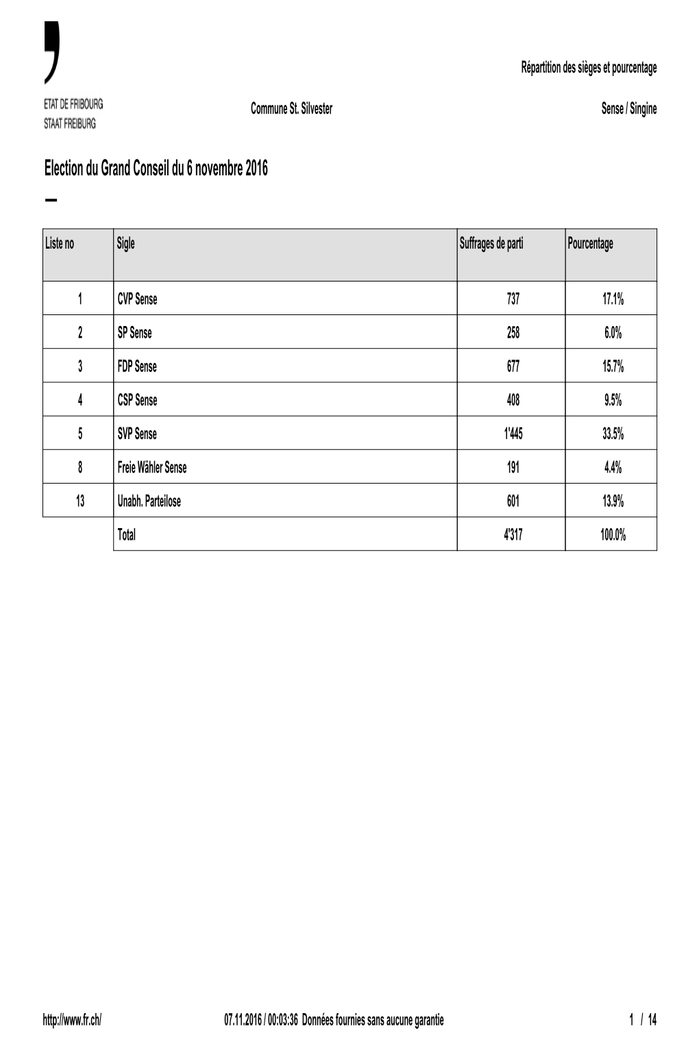 St. Silvester Prop. Statistique Répartition Des Sièges Et