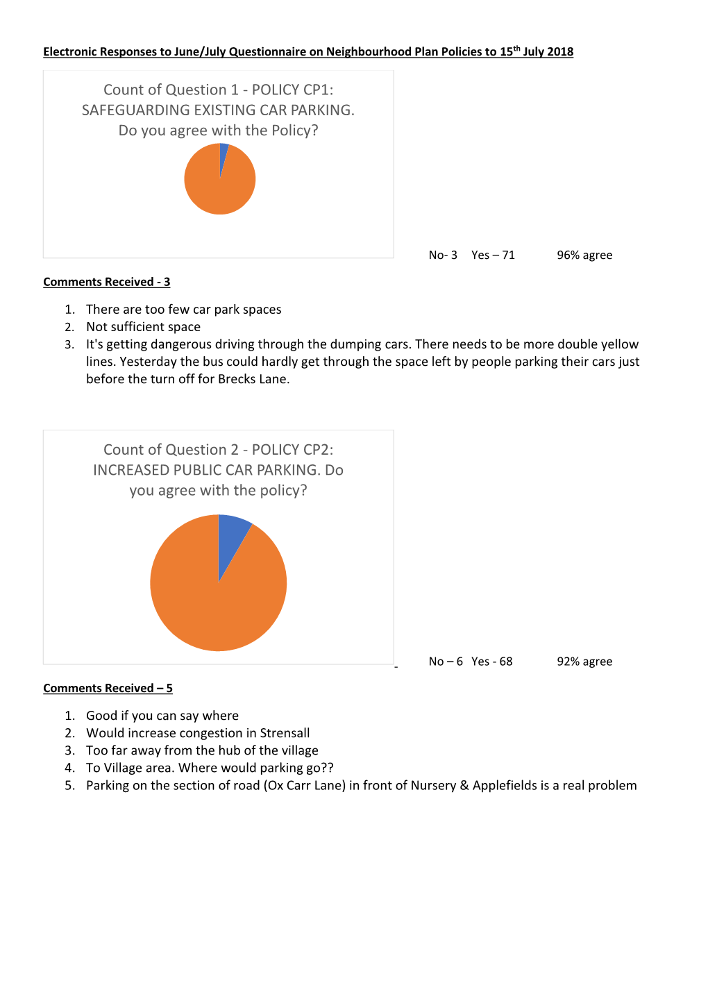 Count of Question 1 - POLICY CP1: SAFEGUARDING EXISTING CAR PARKING