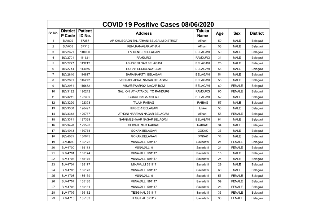 COVID 19 Positive Cases 08/06/2020 District Patient Taluka Sr