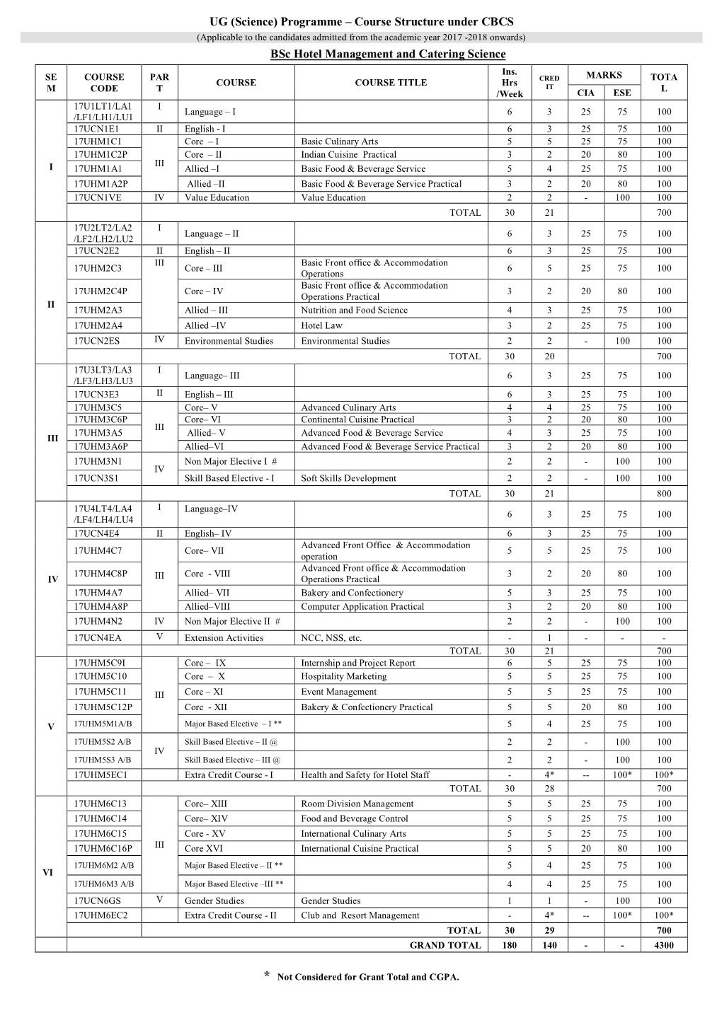 Course Structure Under CBCS (Applicable to the Candidates Admitted from the Academic Year 2017 -2018 Onwards) Bsc Hotel Management and Catering Science Ins