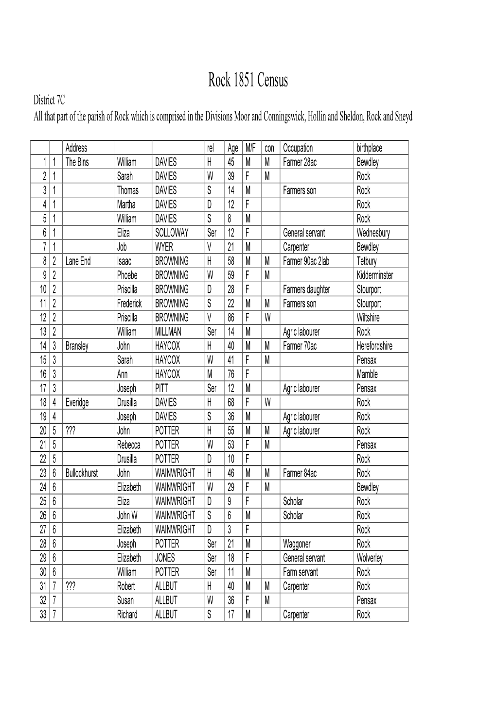 Rock 1851 Census District 7C All That Part of the Parish of Rock Which Is Comprised in the Divisions Moor and Conningswick, Hollin and Sheldon, Rock and Sneyd