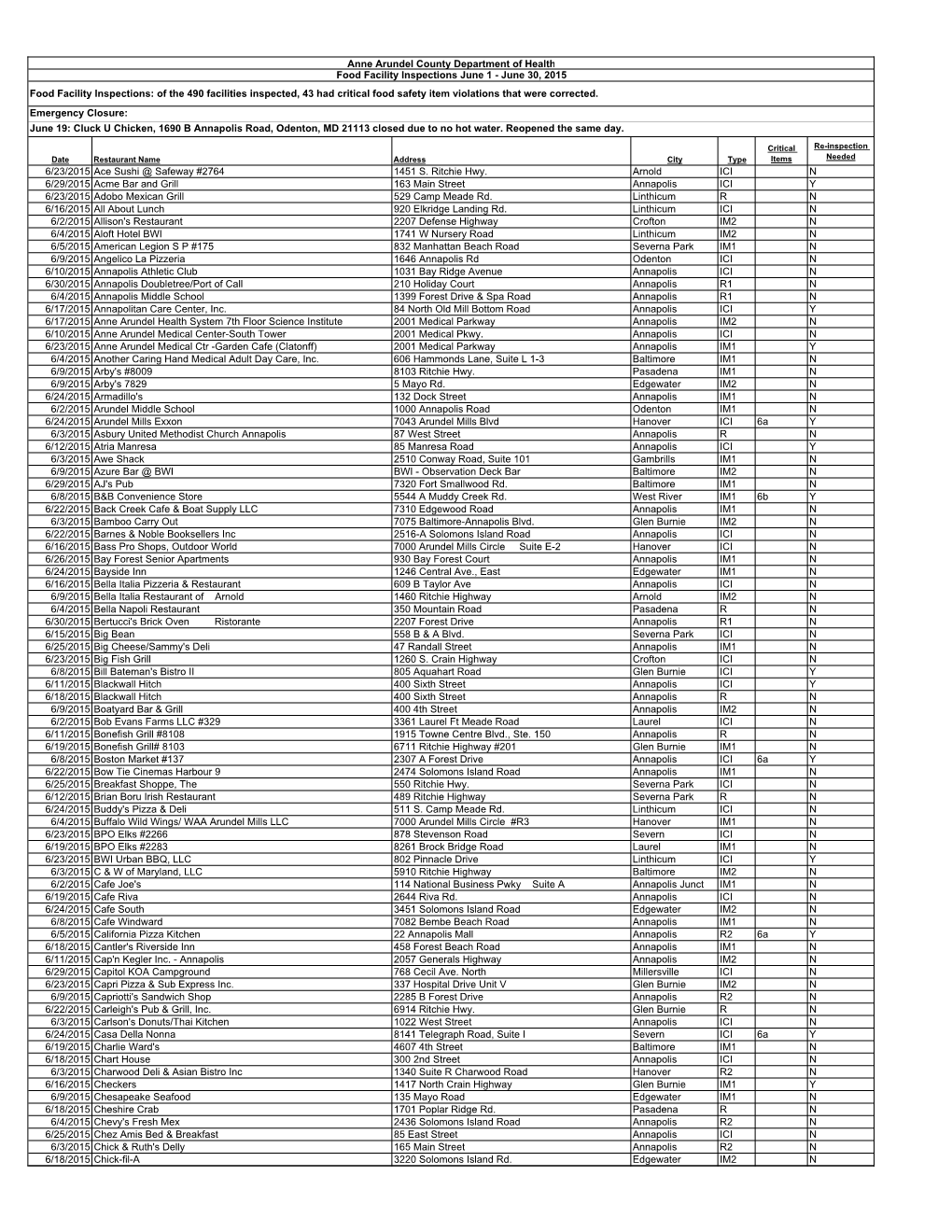 Food Facility Inspection Report June 2015