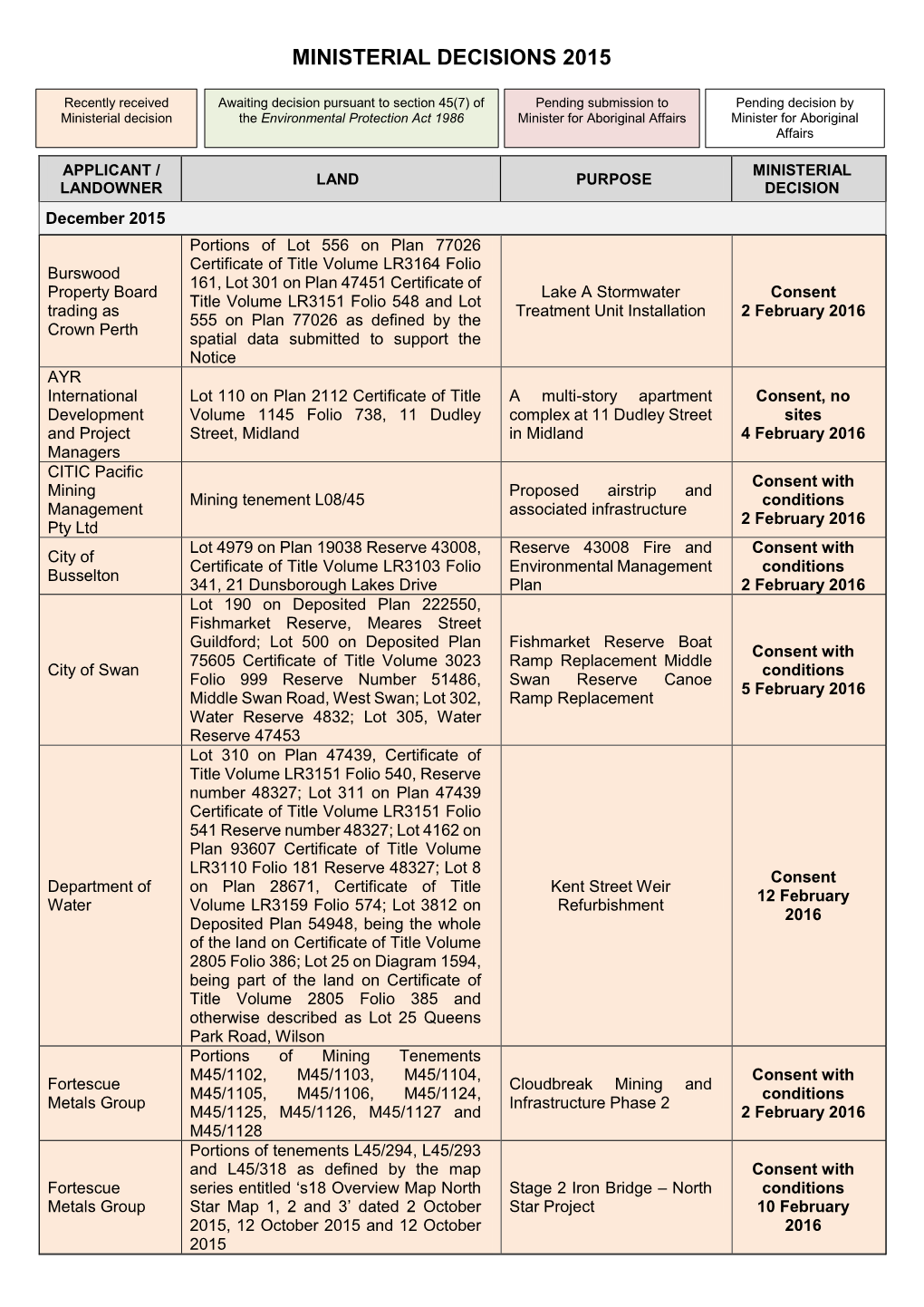 Ministerial Decisions at at 12 October 2018