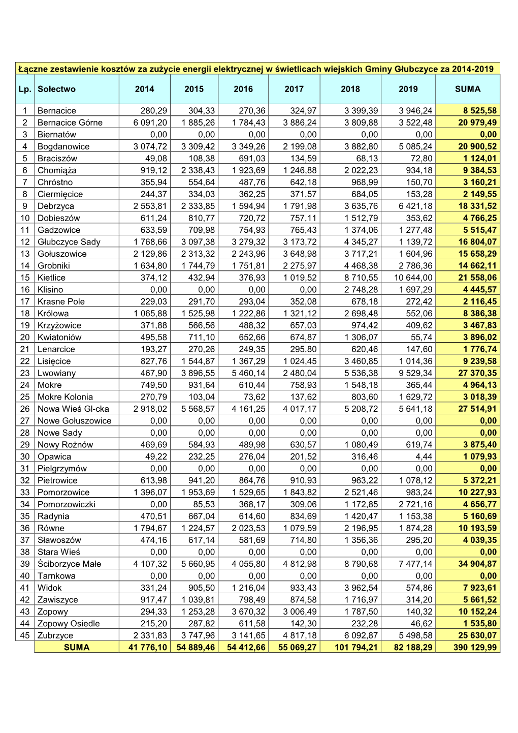 2020-03-10 Załącznik Nr 1 ZESTAWIENIE Do Odpowiedzi Na