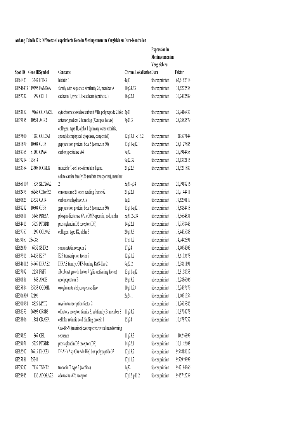 Anhang Tabelle D1: Differenziell Exprimierte Gene in Meningeomen