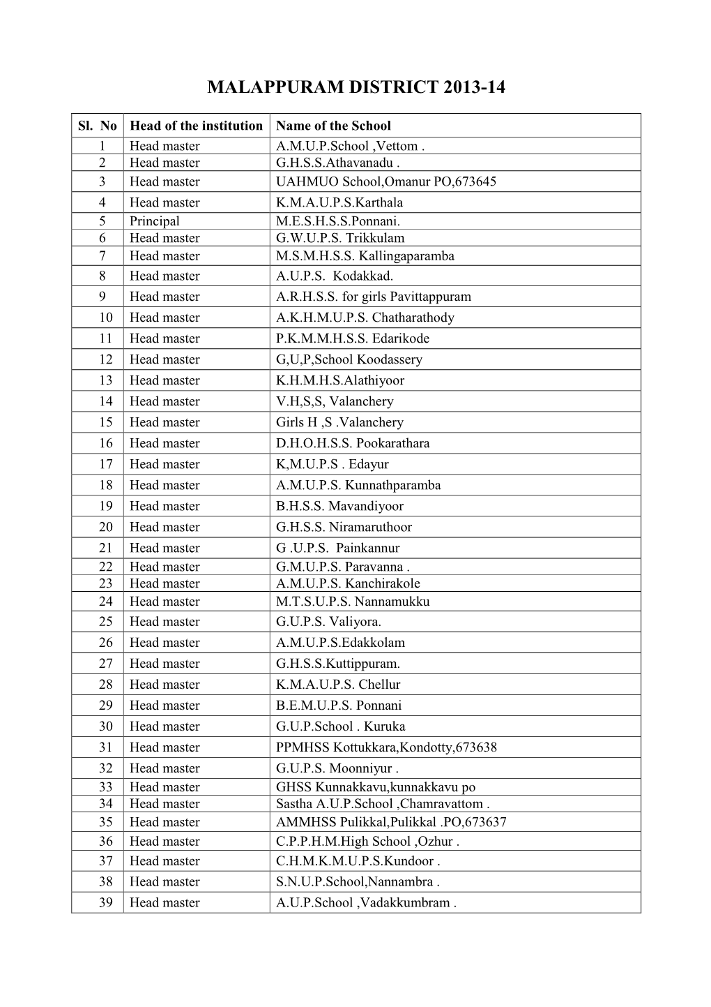 Malappuram District 2013-14