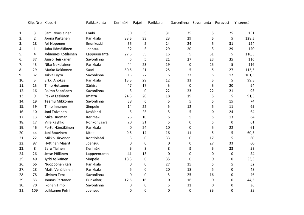Kilp. Nro Kippari Paikkakunta Kerimäki Pajari Parikkala Savonlinna Savonranta Puruvesi Yhteensä