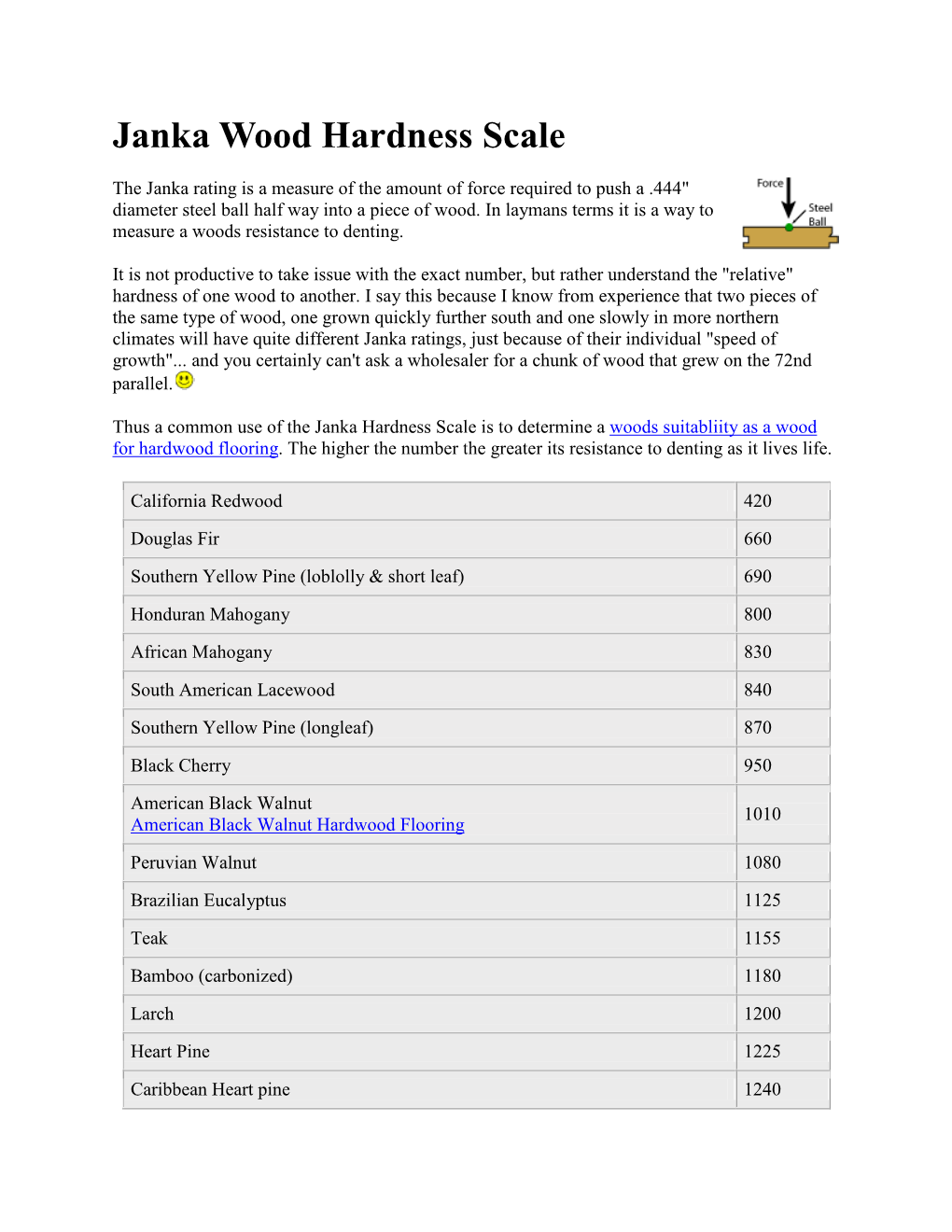 Janka Wood Hardness Scale