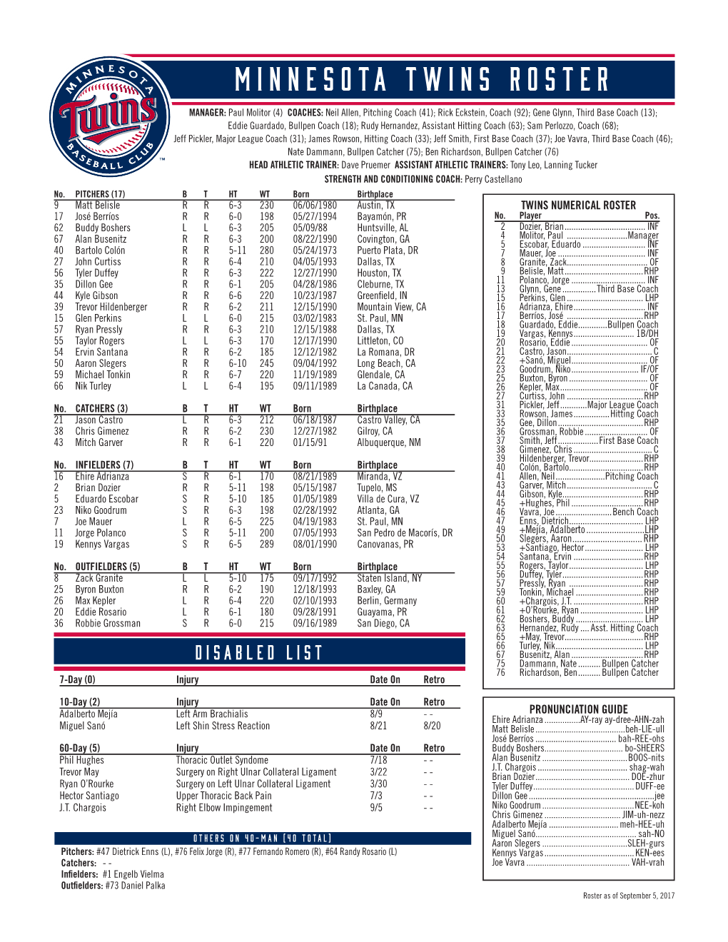 Minnesota Twins Roster