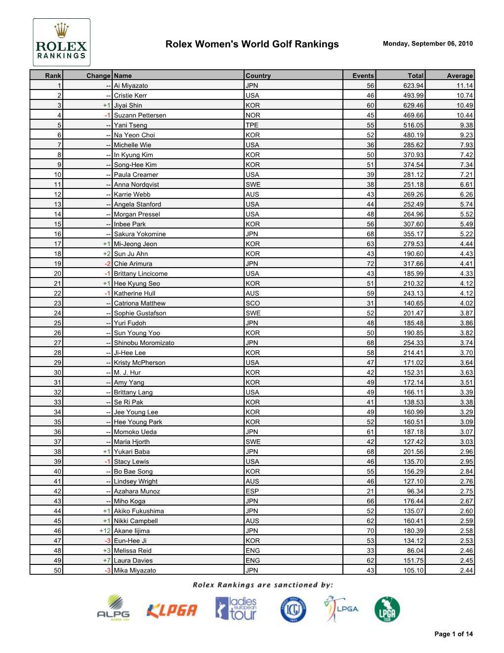 Rolex Women's World Golf Rankings Monday, September 06, 2010