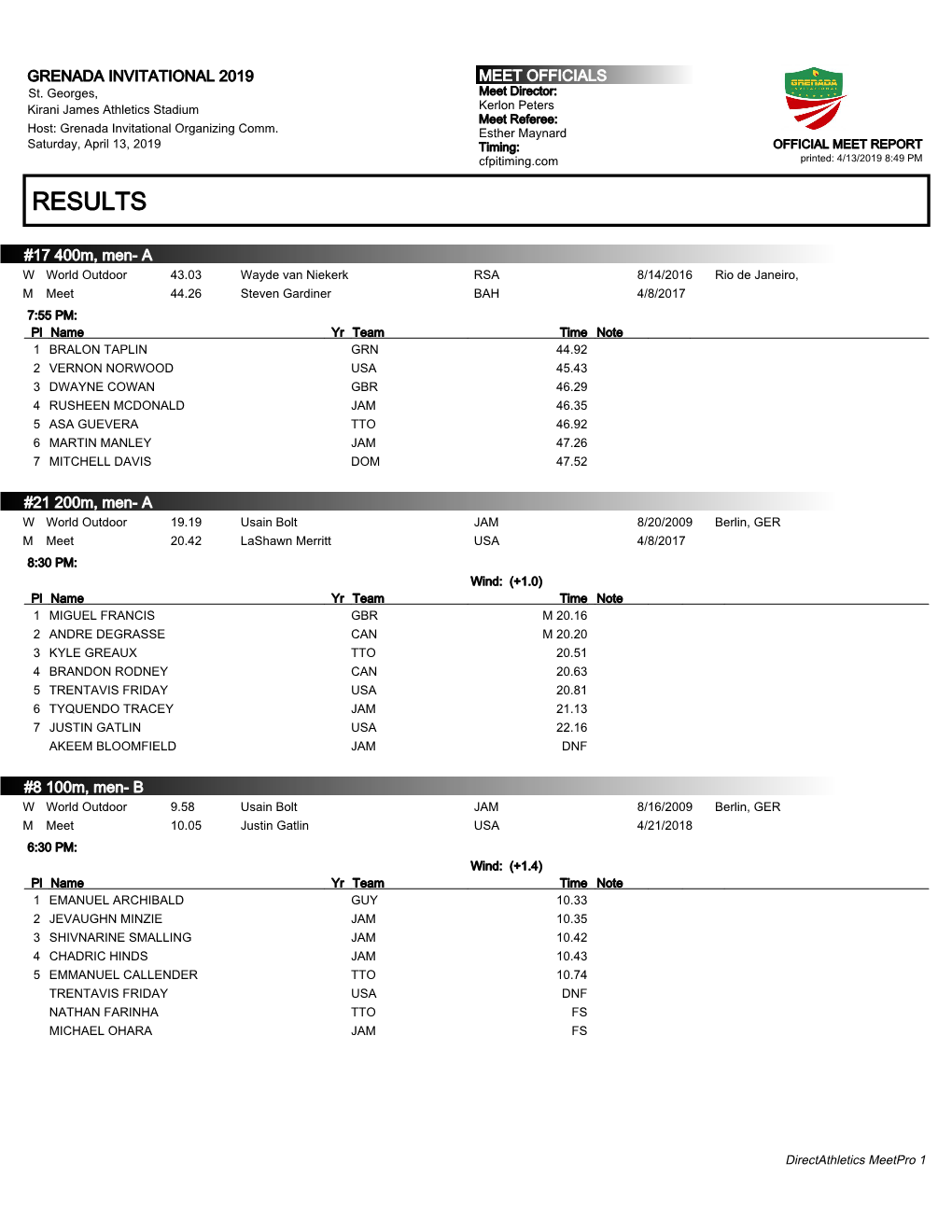 Full Meet Results of the Invitational