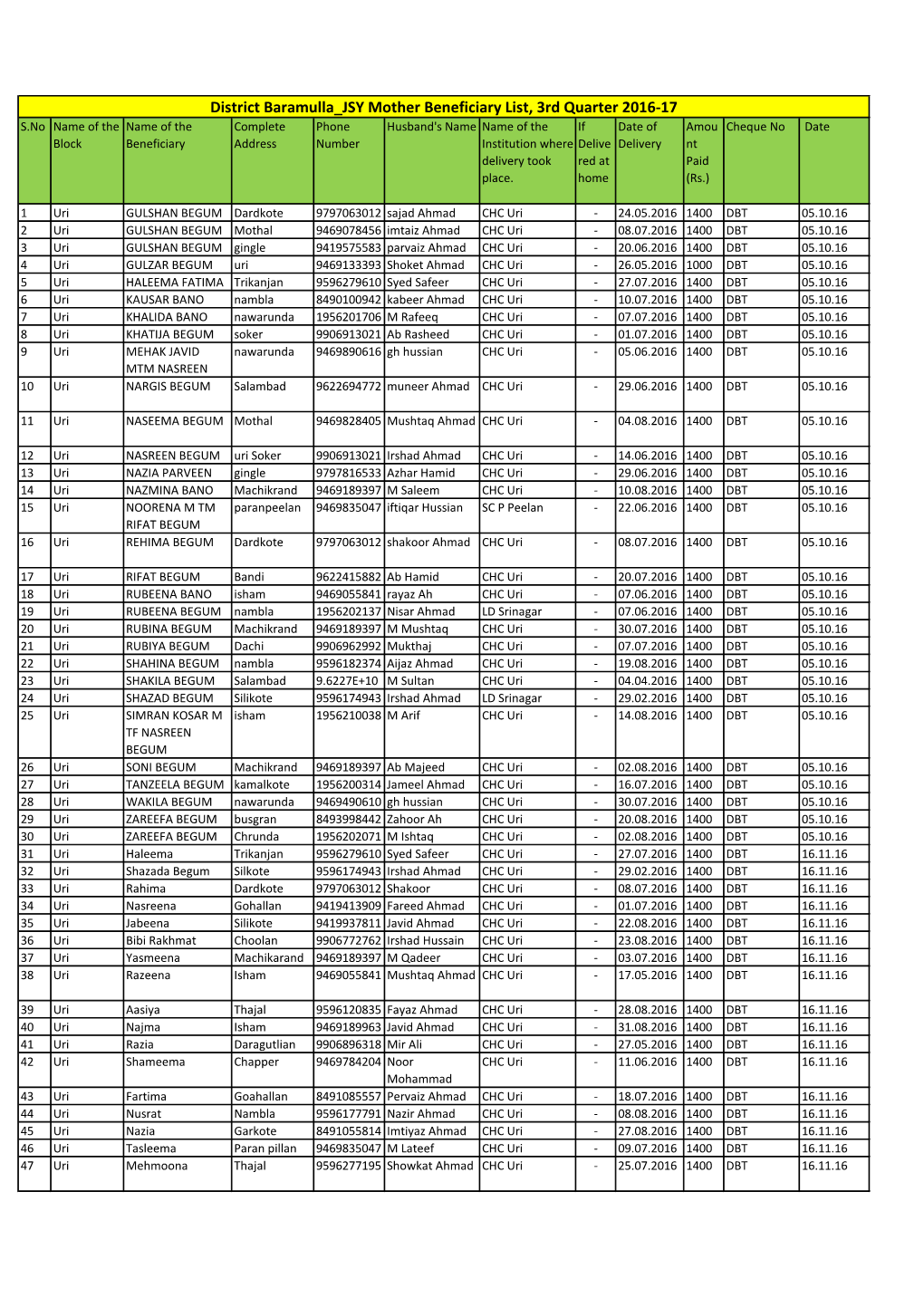 District Baramulla JSY Mother Beneficiary List, 3Rd Quarter 2016-17