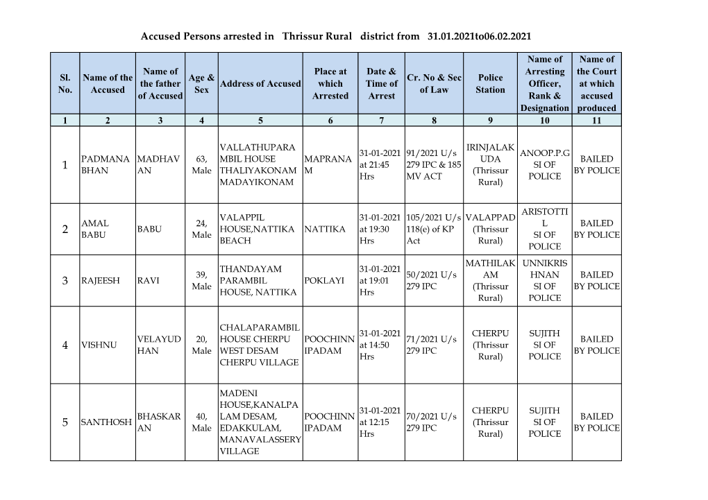 Accused Persons Arrested in Thrissur Rural District from 31.01.2021To06.02.2021