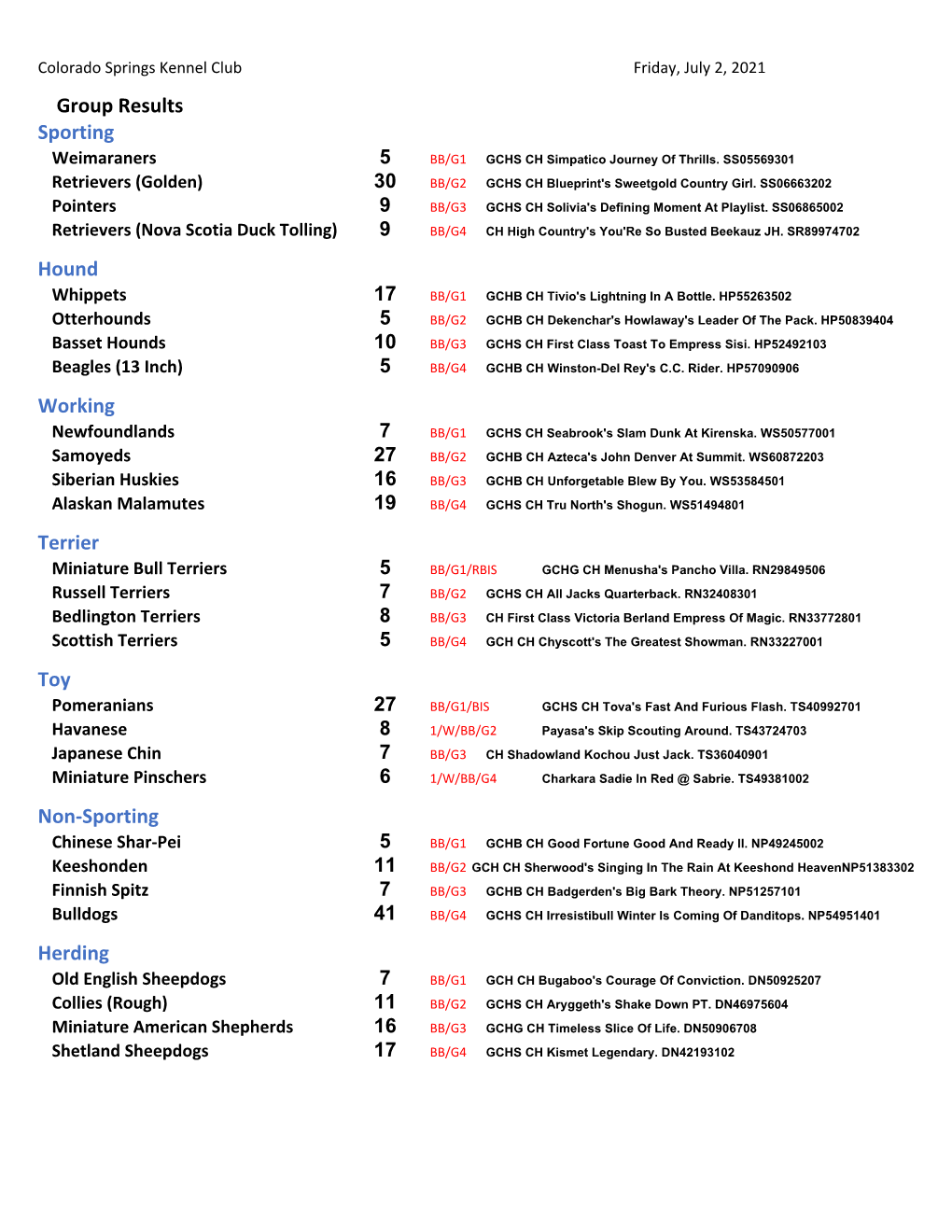 Group Results Sporting Hound Working