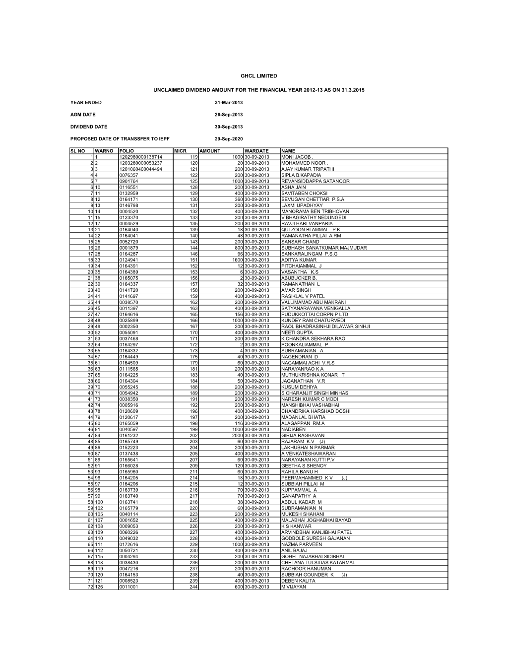 Unclaimed Dividend 2012-13