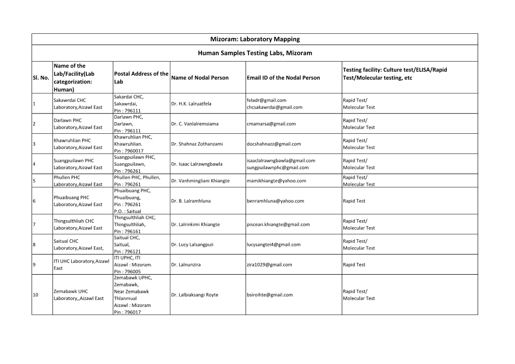 Mizoram: Laboratory Mapping Human Samples Testing Labs, Mizoram