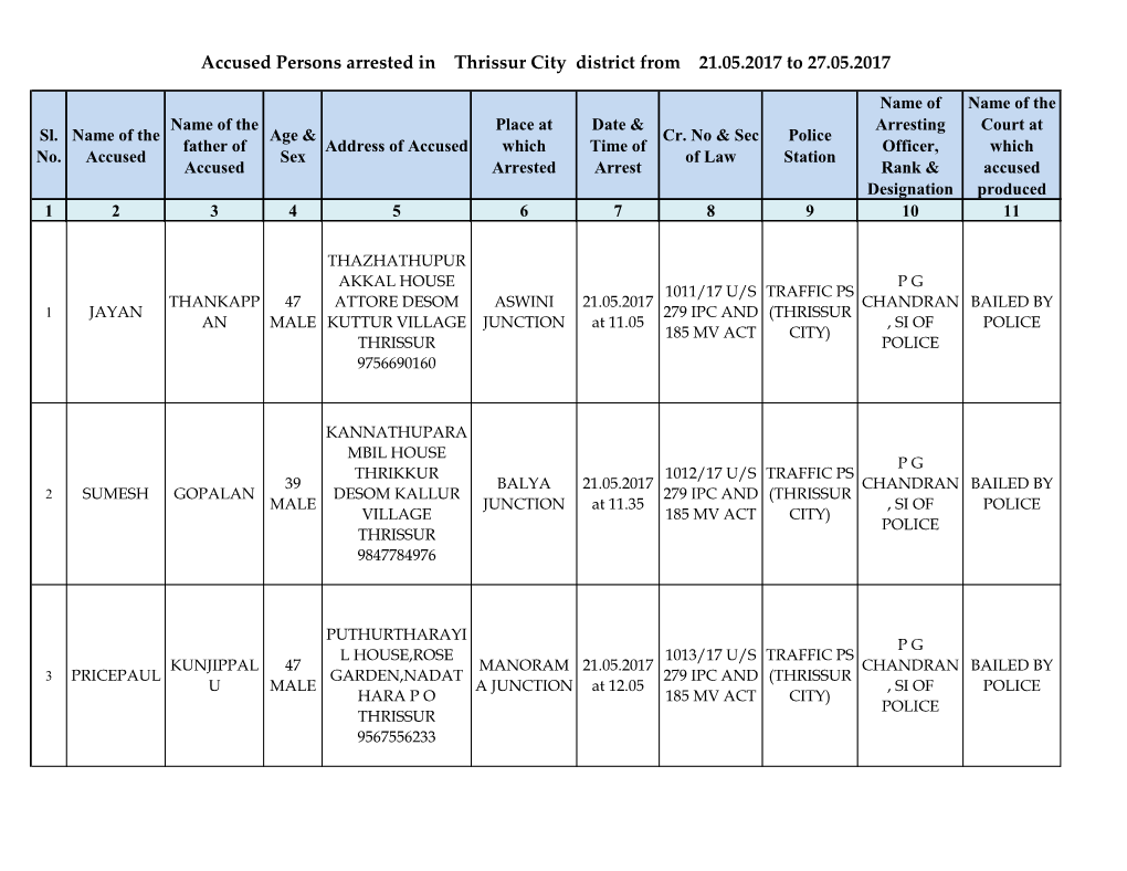 Accused Persons Arrested in Thrissur City District from 21.05.2017 to 27.05.2017