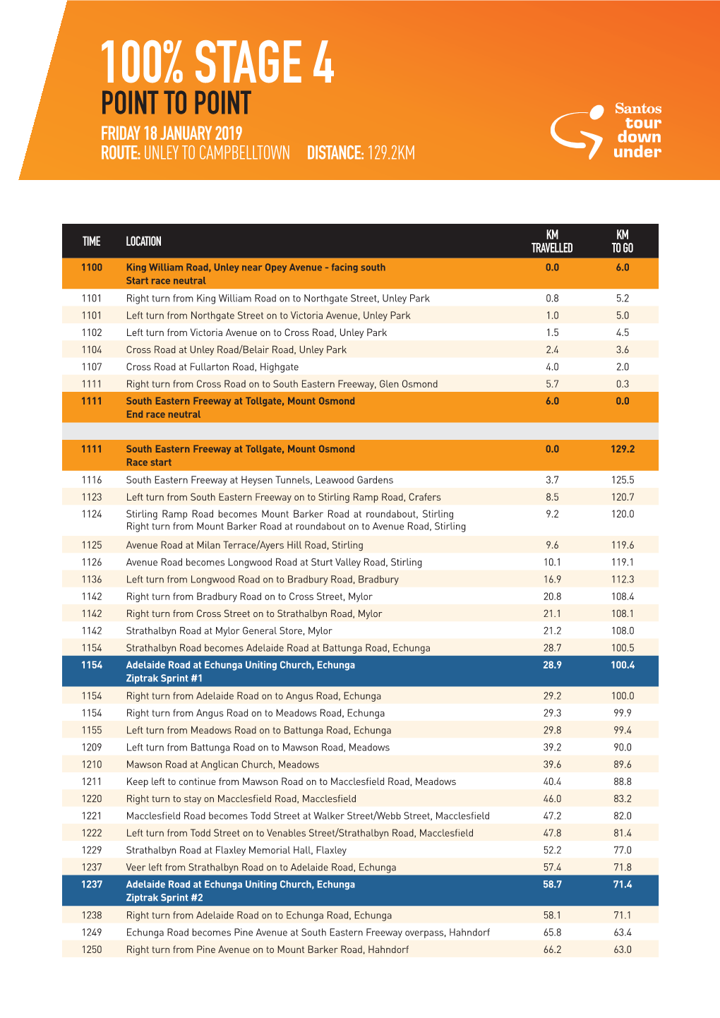 100% Stage 4 Point to Point Friday 18 January 2019 Route: Unley to Campbelltown Distance: 129.2Km