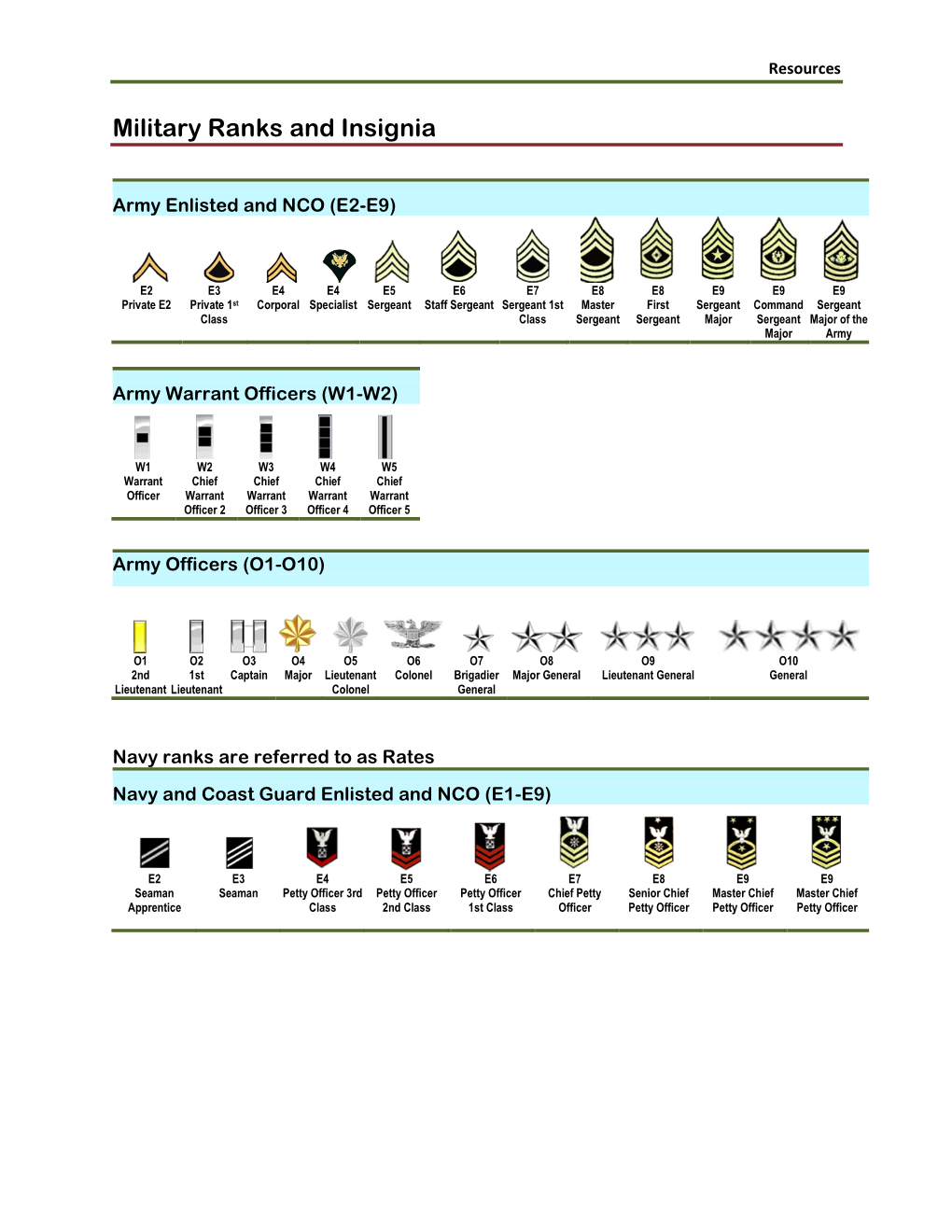 Military Ranks and Insignia