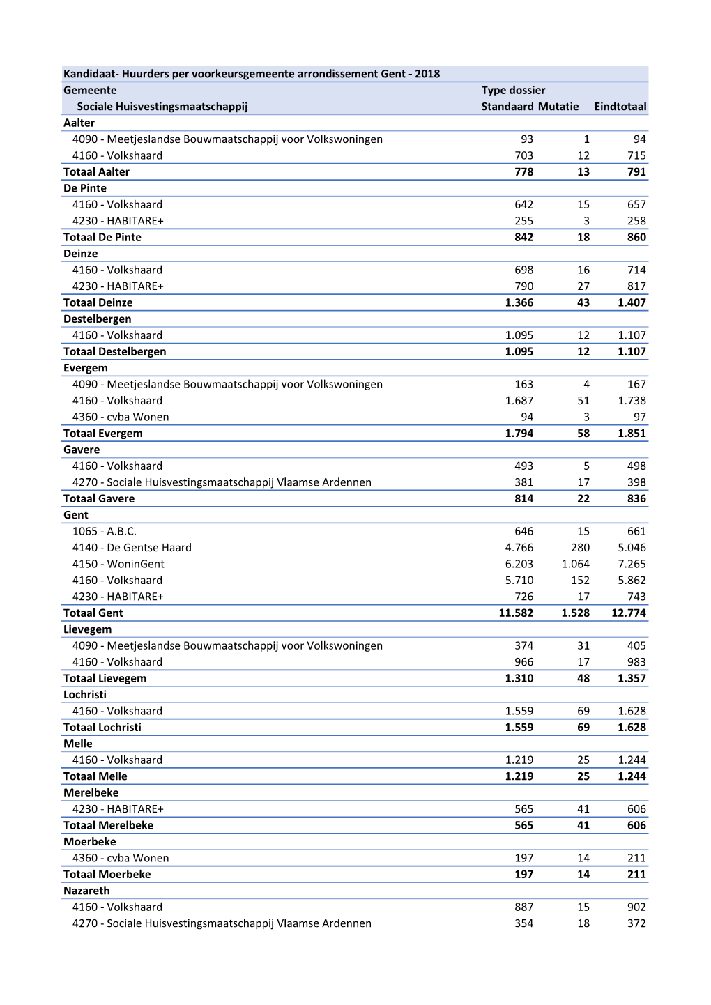 Huurders Per Voorkeursgemeente Arrondissement Gent