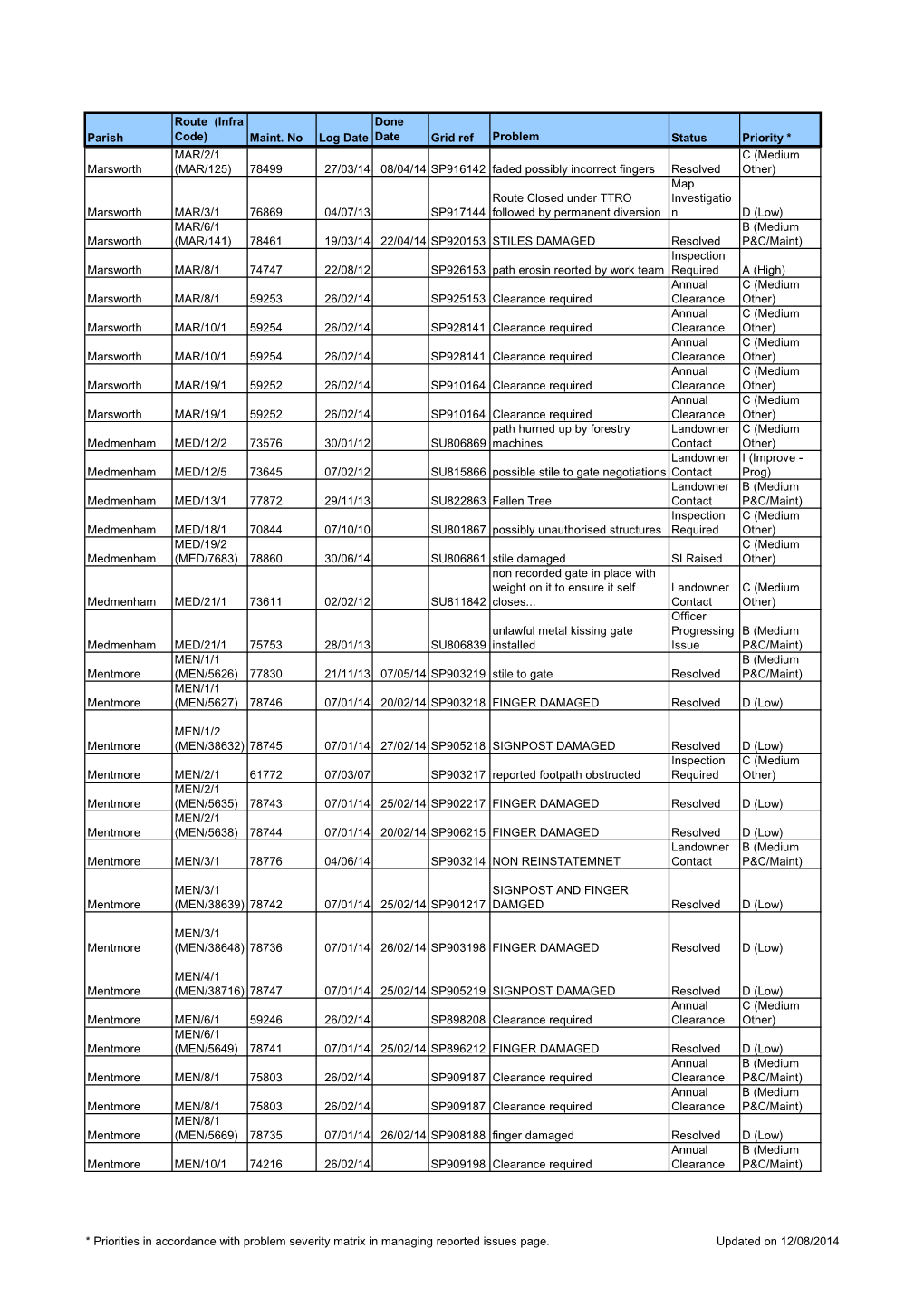 * Priorities in Accordance with Problem Severity Matrix in Managing Reported Issues Page. Updated on 12/08/2014 Parish Route (I