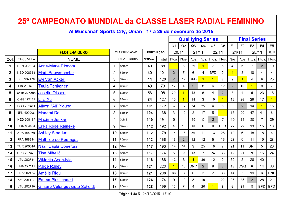 25º CAMPEONATO MUNDIAL Da CLASSE LASER RADIAL FEMININO