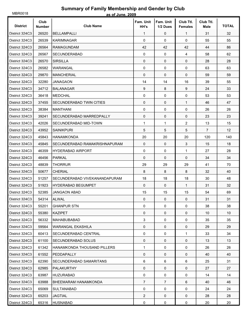 Summary of Family Membership and Gender by Club MBR0018 As of June, 2009