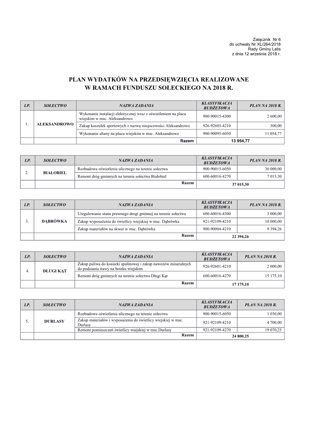 Plan Wydatków Na Przedsięwzięcia Realizowane W Ramach Funduszu Sołeckiego Na 2018 R