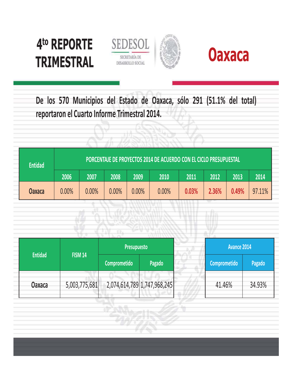 De Los 570 Municipios Del Estado De Oaxaca, Sólo 291 (51.1% Del Total) Reportaron El Cuarto Informe Trimestral 2014