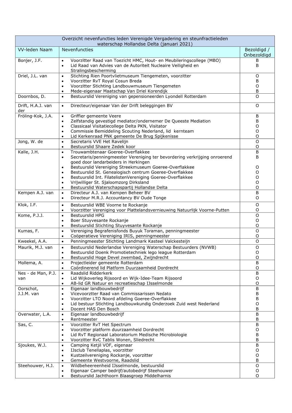 VV-Leden Naam Nevenfuncties Bezoldigd / Onbezoldigd Bonjer, J.F