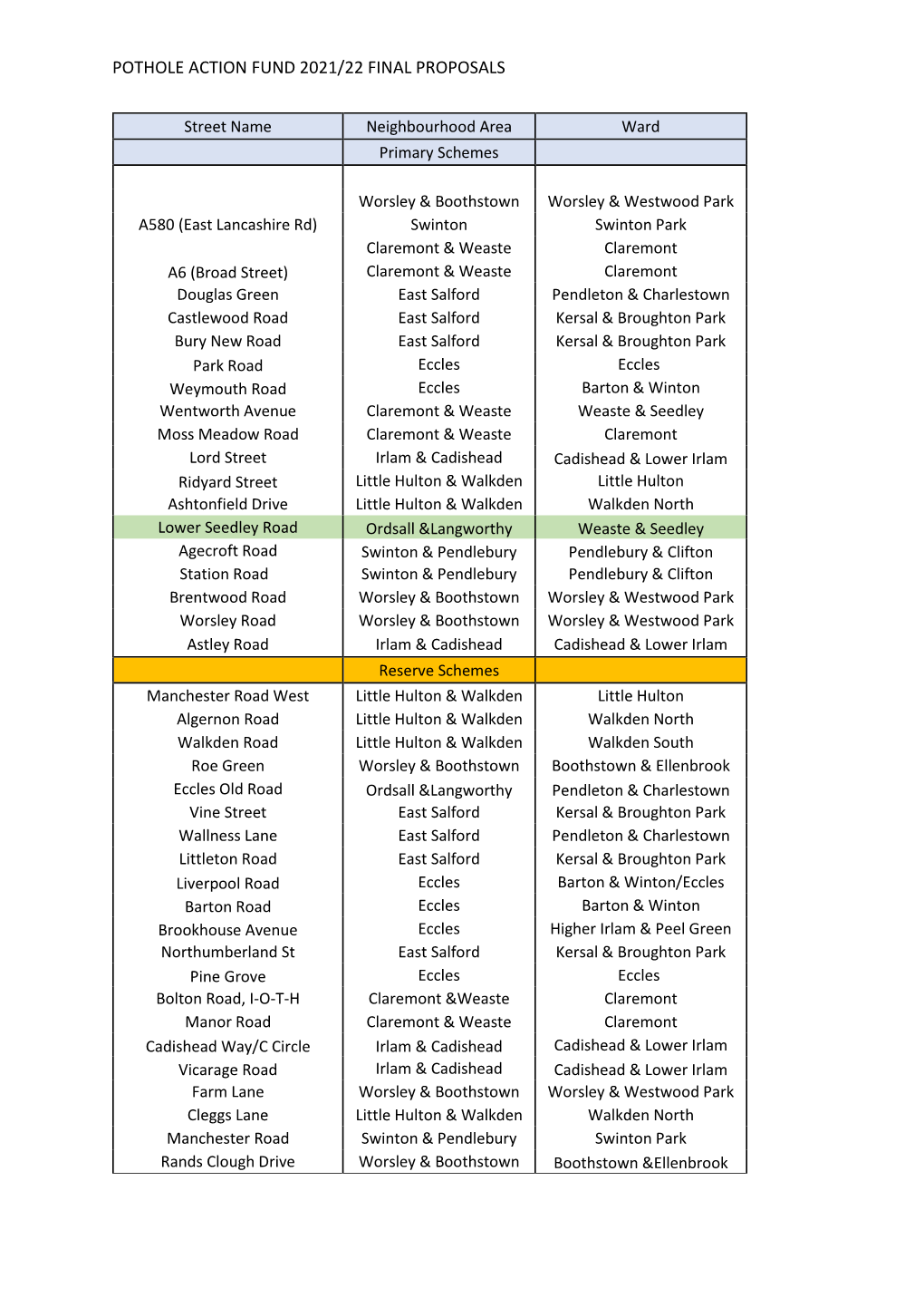 03Aii Appendix One Pothole Action Fund 21 22 List of Identified