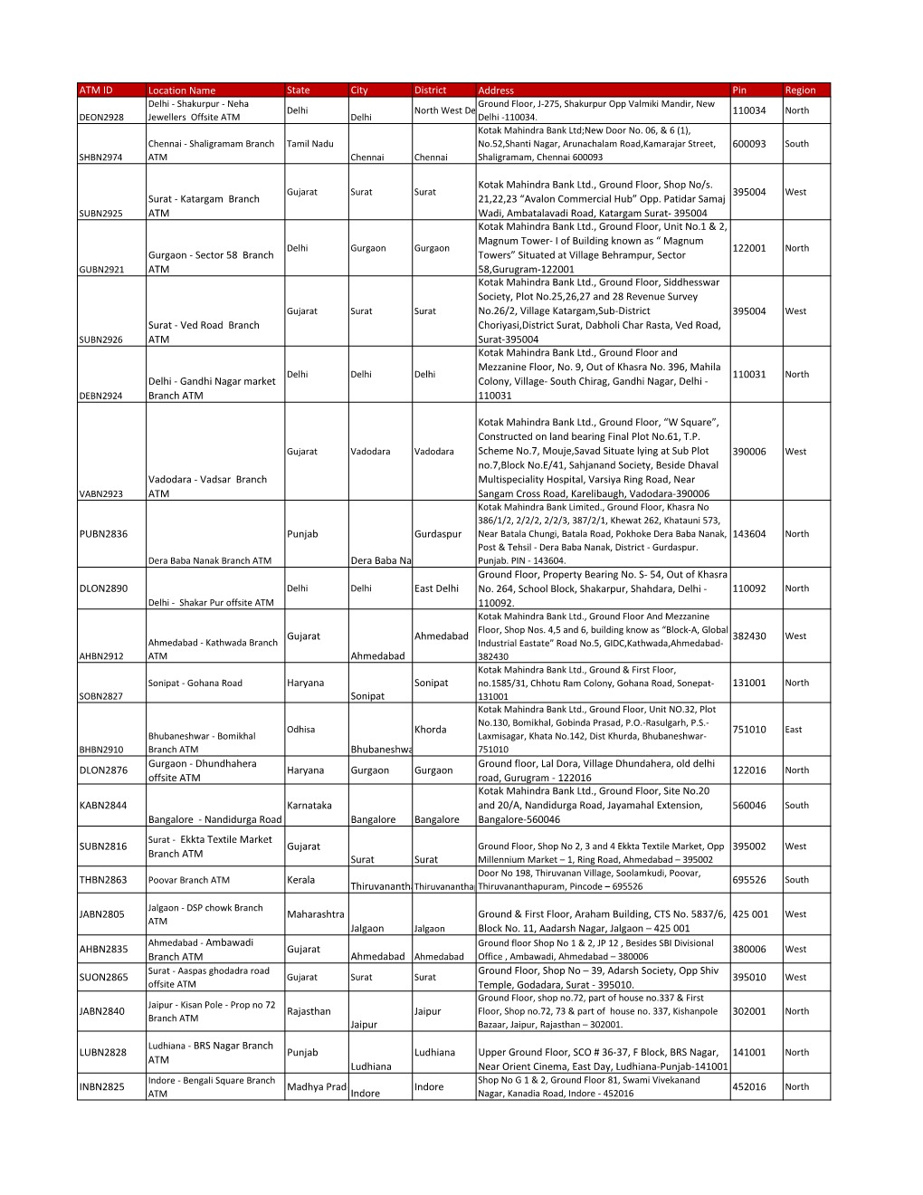 ATM ID Location Name State City District