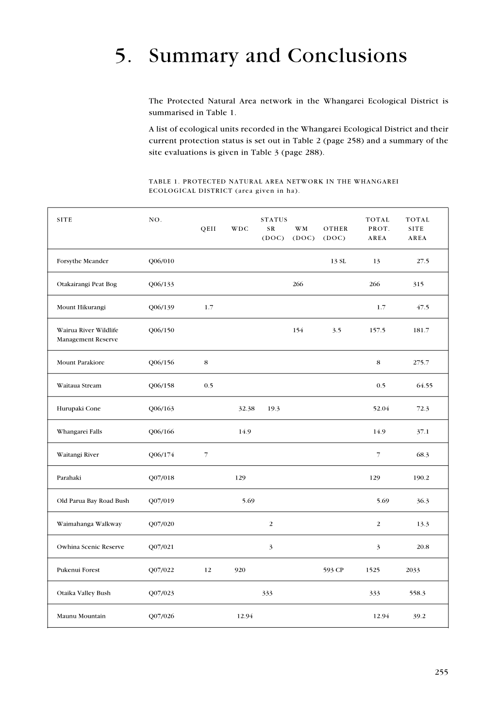 Natural Areas of Whangarei Ecological District (Summary And