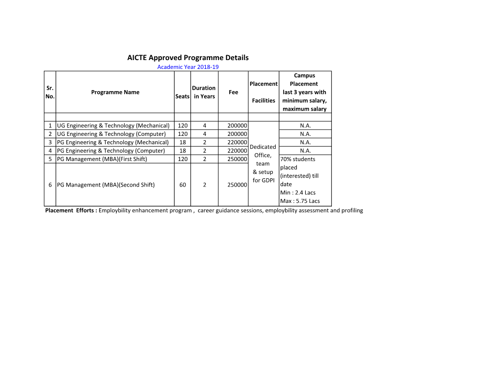 AICTE Approved Programme Details Academic Year 2018-19 Campus Placement Placement Sr