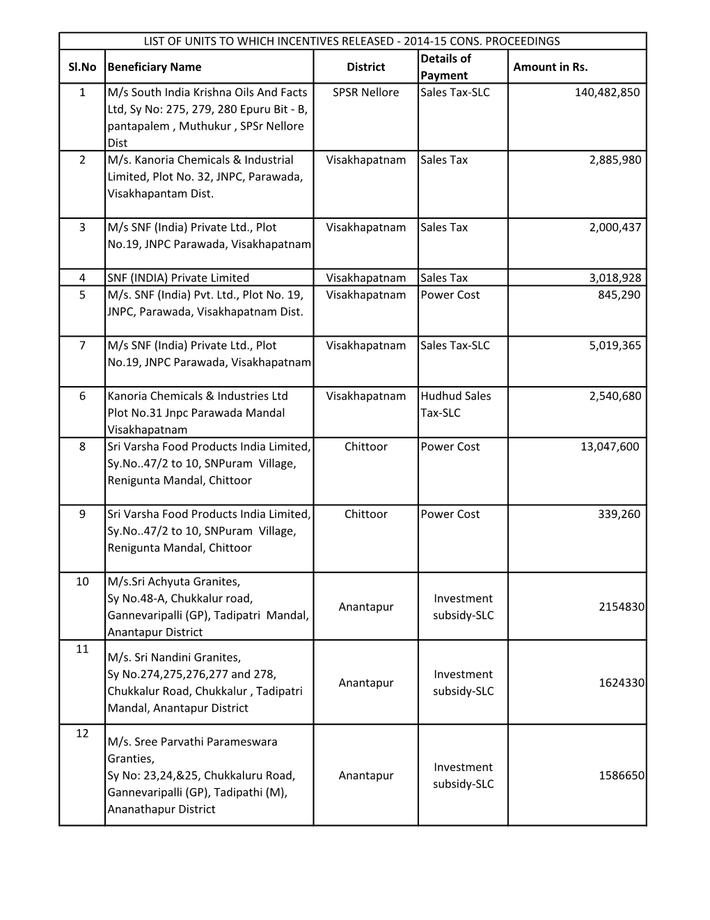 Incentives Released for the Year 2014-15