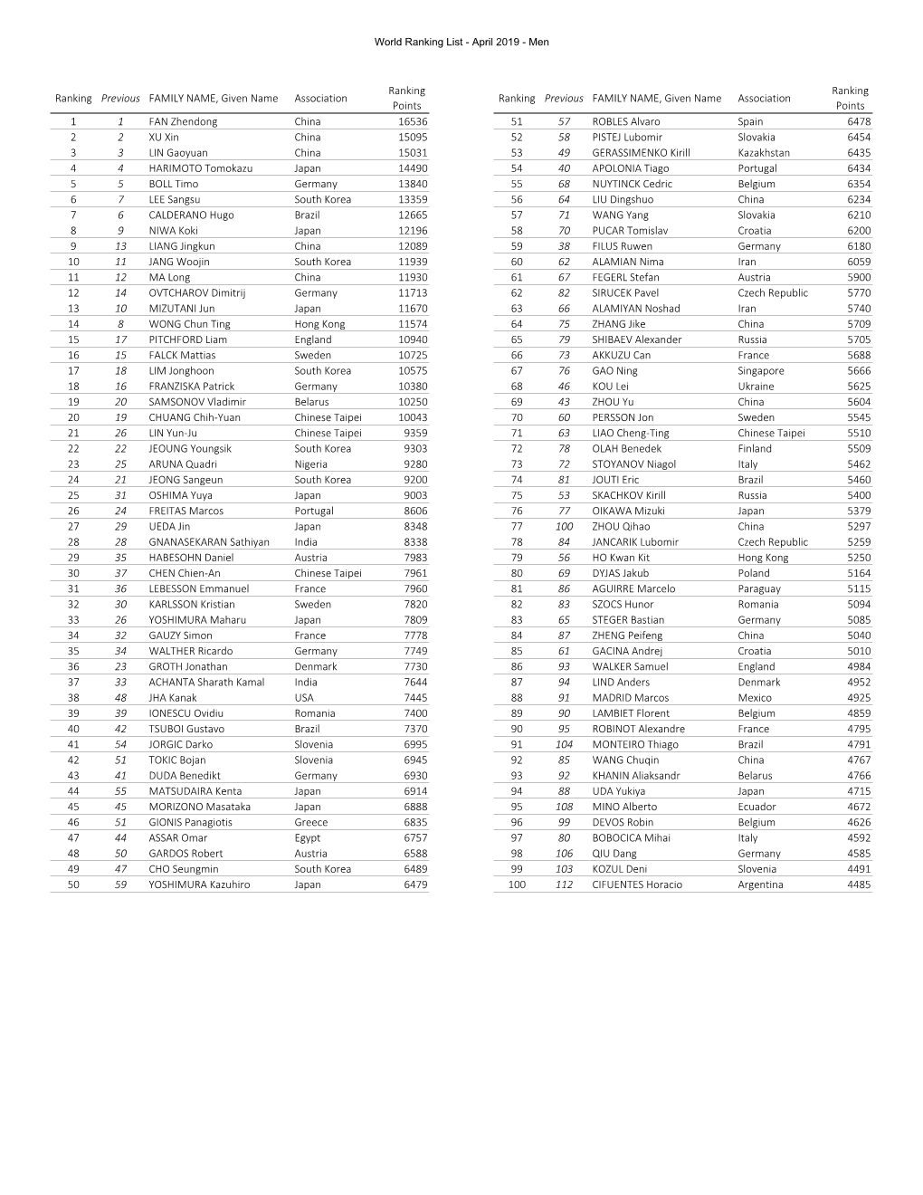 World Rankings