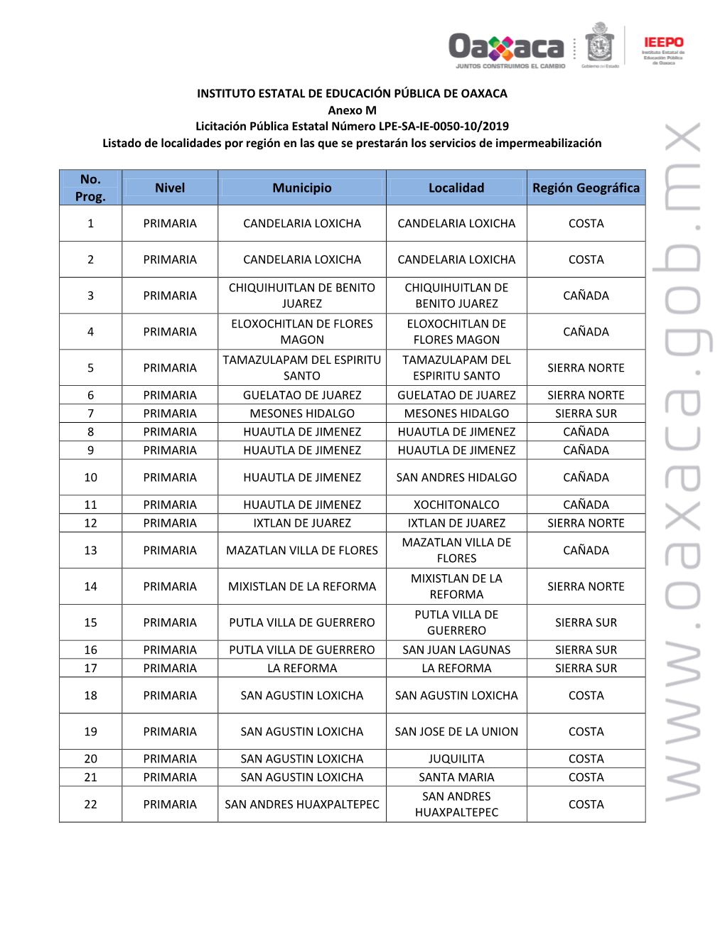 No. Prog. Nivel Municipio Localidad Región Geográfica