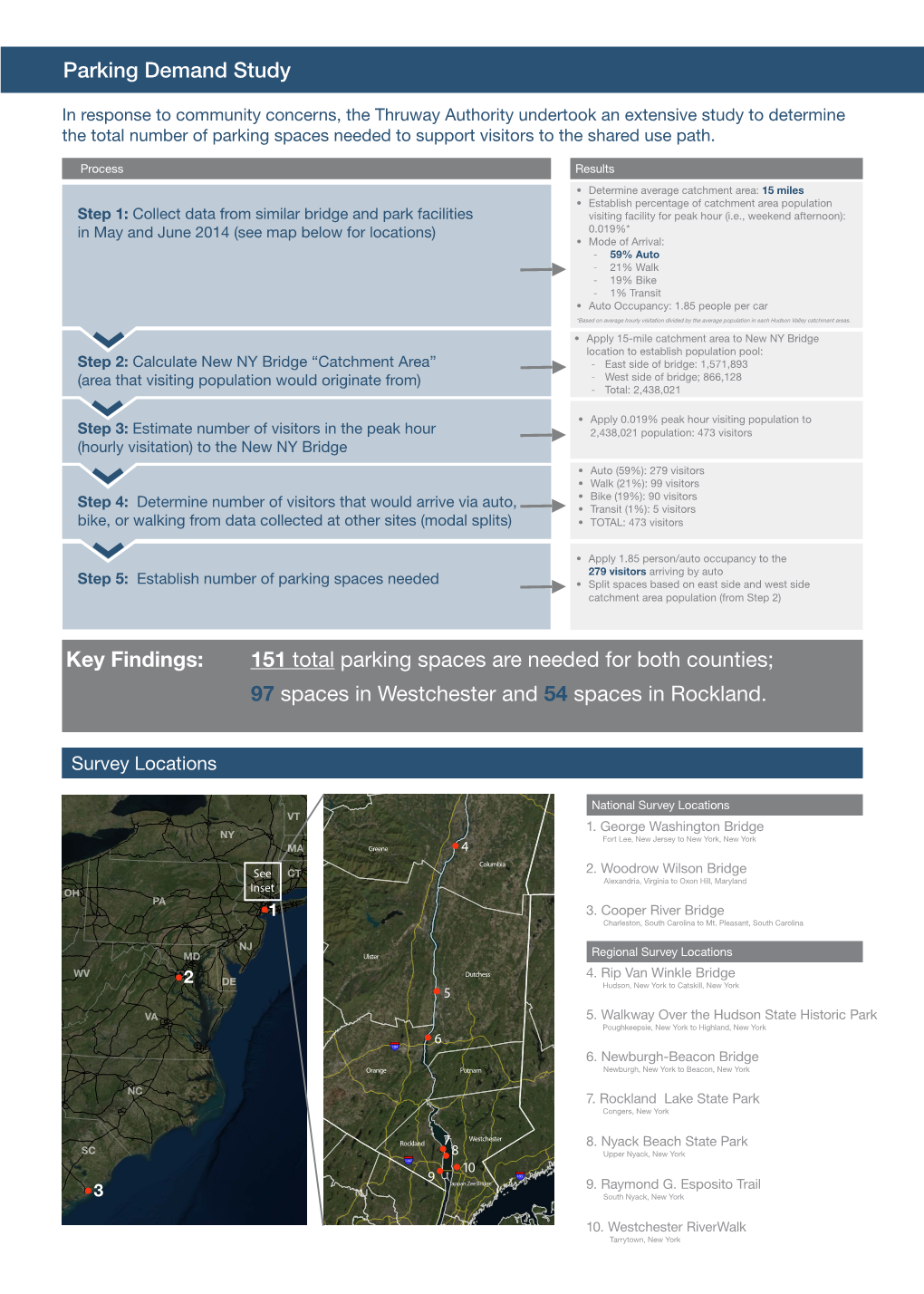 Parking Demand Study Key Findings