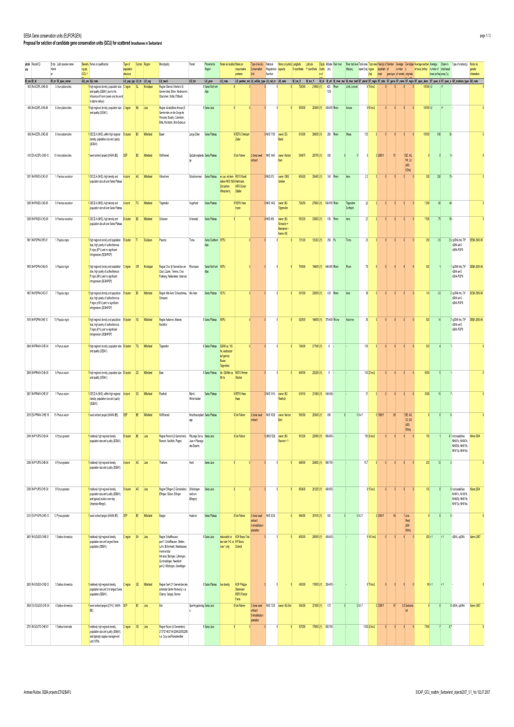 SEBA Gene Conservation Units (EUFORGEN) Proposal for Selction of Candidate Gene Conservation Units (GCU) for Scattered Broadleav