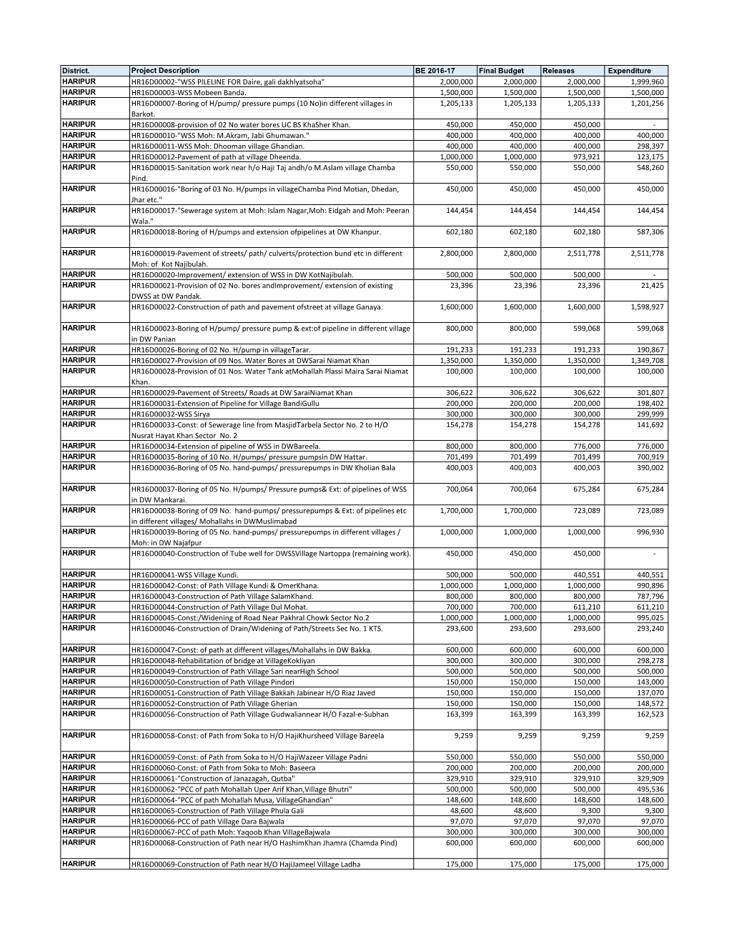 HR16D00002-"WSS PILELINE for Daire, Gali Dakhlyatsoha" 2,000,000 2,000,000 2,000,000 1,999,960 HARIPUR HR16D00003-WSS Mobeen Banda