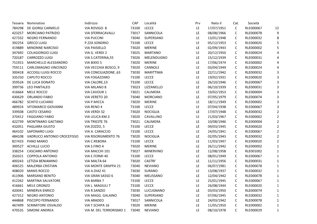 Tessera Nominativo Indirizzo CAP Località Prv Nato Il Cat