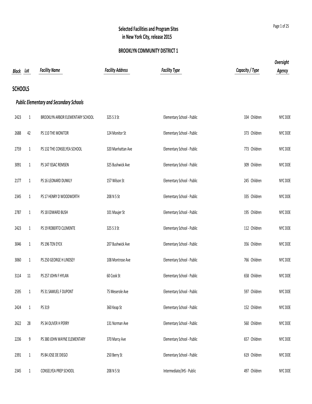 BROOKLYN COMMUNITY DISTRICT 1 Oversight Block Lot Facility Name Facility Address Facility Type Capacity / Type Agency