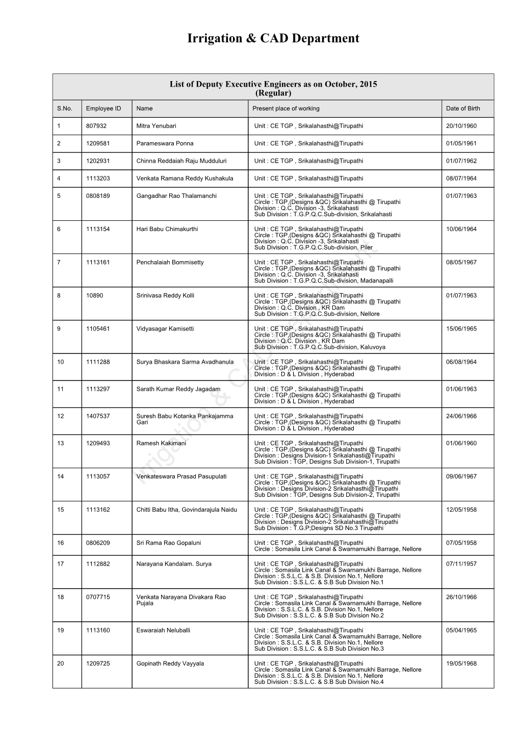 Deputy Executive Engineers As on October, 2015 (Regular)