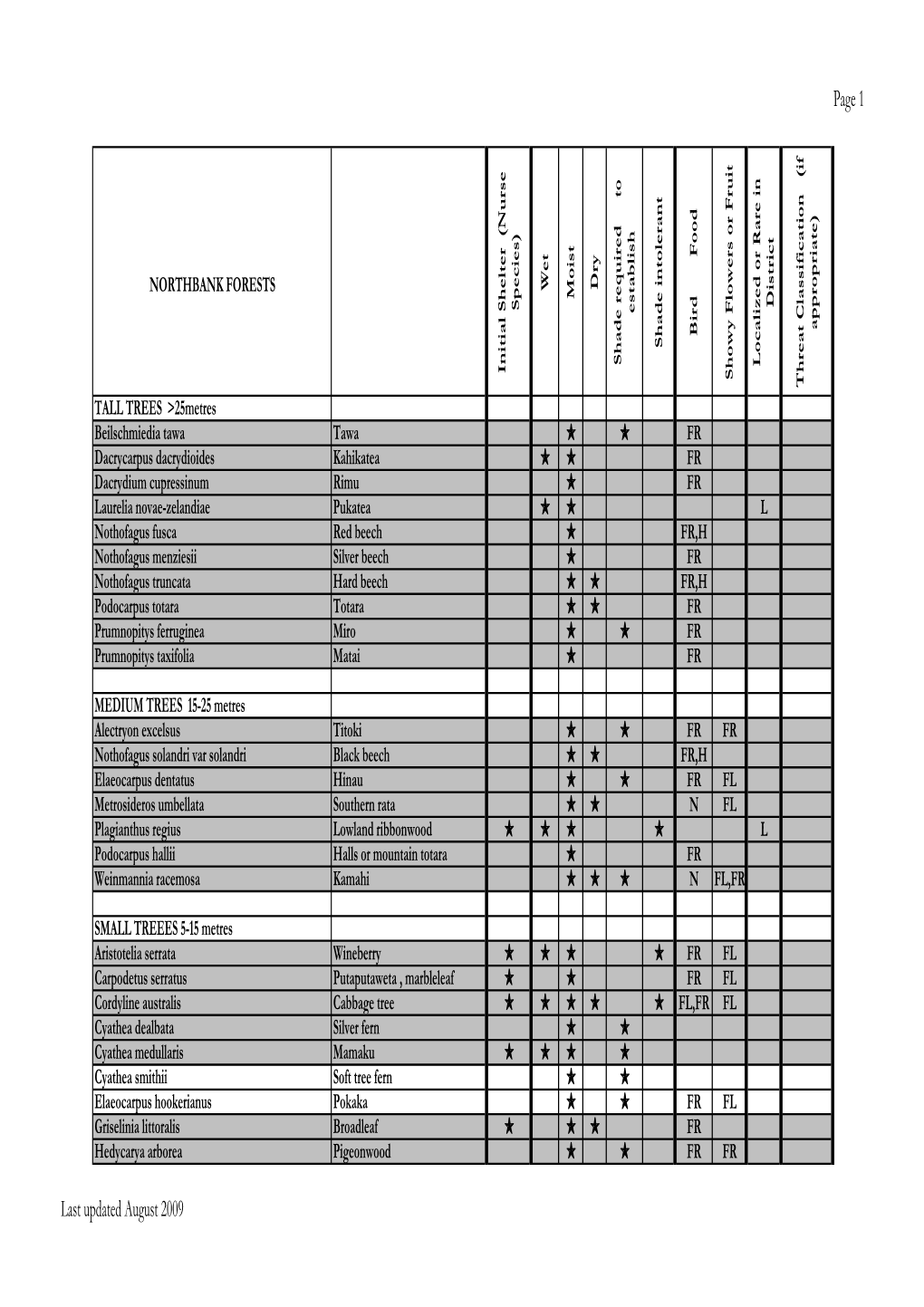 Northbank Plant Lists