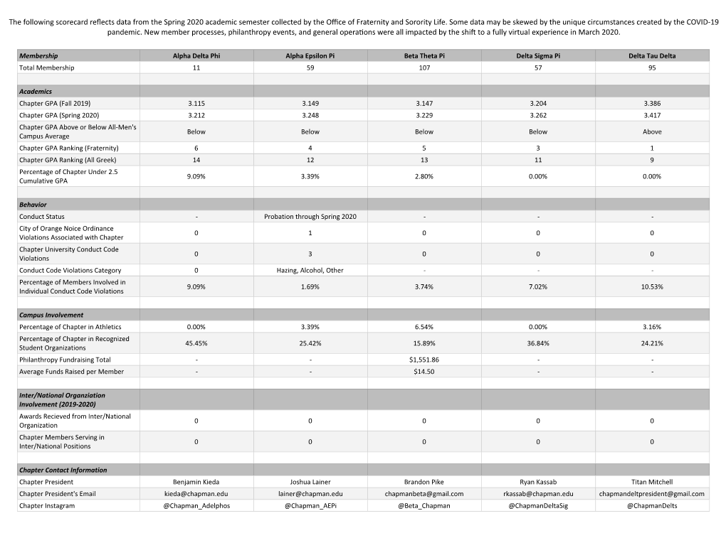 Greek Life Score Card