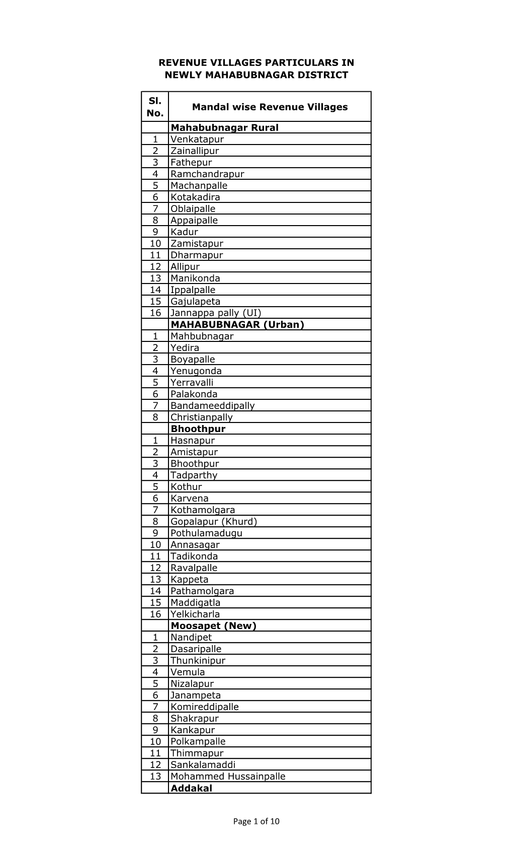 Sl. No. Mandal Wise Revenue Villages Mahabubnagar Rural 1