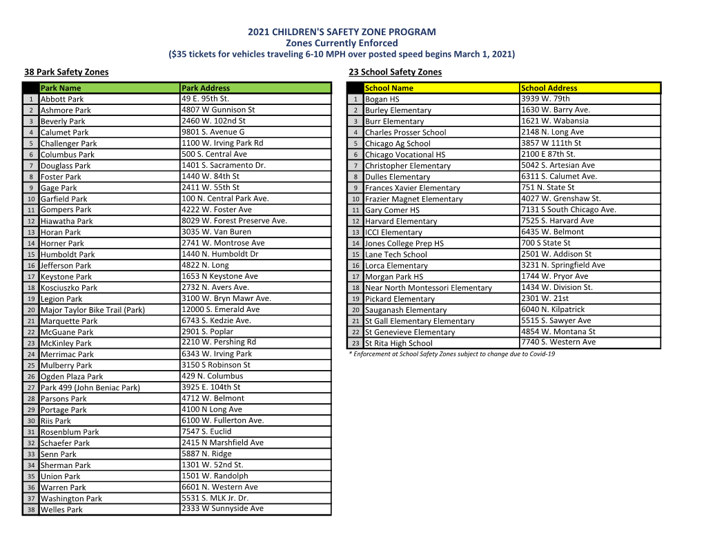 2021 CHILDREN's SAFETY ZONE PROGRAM Zones Currently Enforced