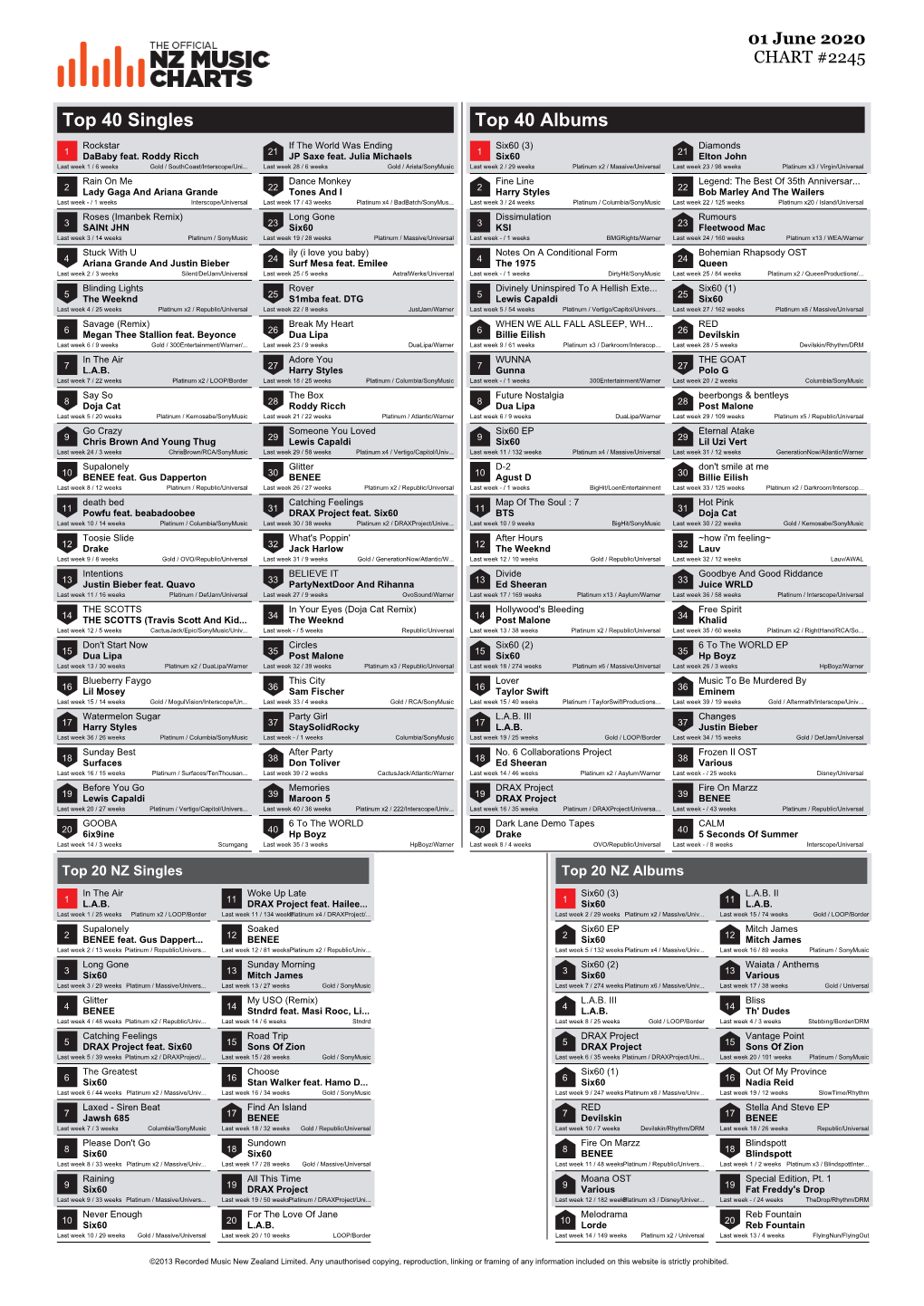 Top 40 Singles Top 40 Albums Rockstar If the World Was Ending Six60 (3) Diamonds 1 Dababy Feat