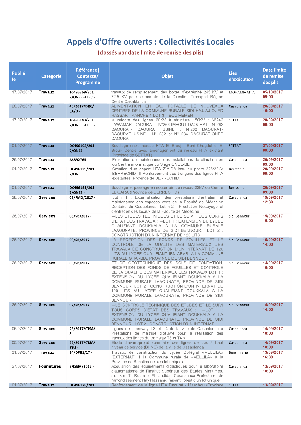 Appels D'offre Ouverts : Collectivités Locales (Classés Par Date Limite De Remise Des Plis)