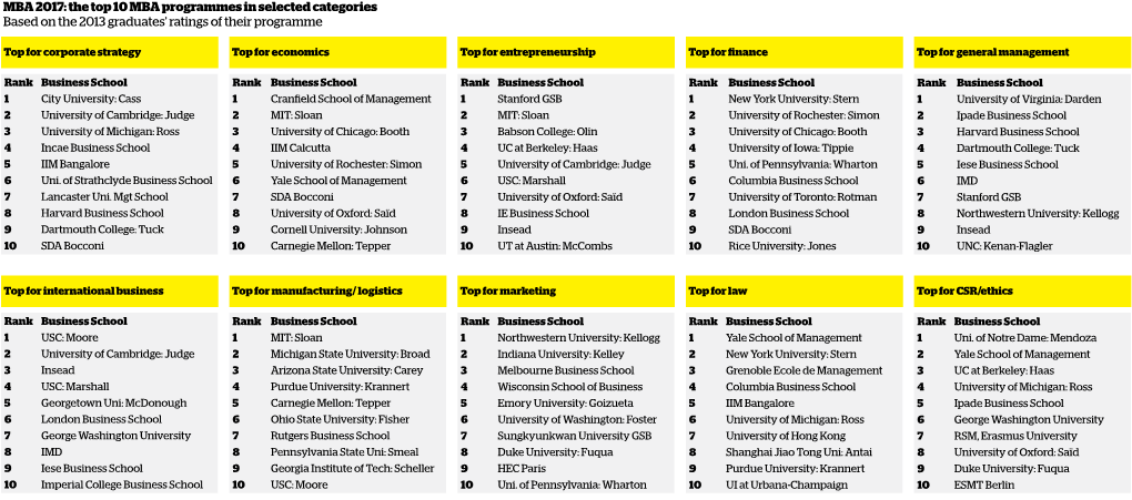 MBA 2017: the Top 10 MBA Programmes in Selected Categories Based on the 2013 Graduates’ Ratings of Their Programme